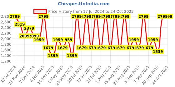 myntra.com ONLY Women Flared High-Rise Mildly Distressed Light Fade Jeans only Price History Graph from 17 Jul 2024 to 24 Oct 2025