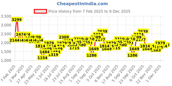 myntra.com ONLY Women Flared High-Rise Pleated Trousers only Price History Graph from 7 Feb 2025 to 9 Dec 2025