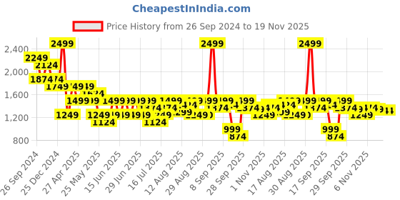 myntra.com ONLY Women Flared High-Rise Slash Knee Heavy Fade Stretchable Jeans only Price History Graph from 26 Sep 2024 to 19 Nov 2025