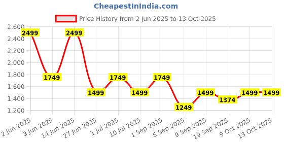myntra.com ONLY Women Flared High-Rise Stretchable Jeans only Price History Graph from 2 Jun 2025 to 4 Oct 2025