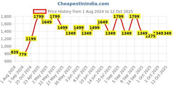 myntra.com ONLY Women Flared High-Rise Trousers only Price History Graph from 1 Aug 2024 to 4 Oct 2025