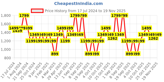myntra.com ONLY Women Flared High-Rise Trousers only Price History Graph from 17 Jul 2024 to 19 Nov 2025