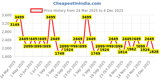 myntra.com ONLY Women Flared High-Rise Trousers only Price History Graph from 24 Mar 2025 to 4 Dec 2025