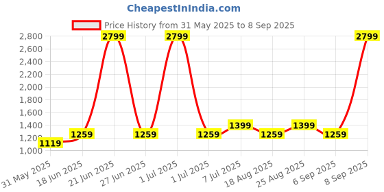 myntra.com ONLY Women Flared Light Fade Jeans only Price History Graph from 31 May 2025 to 8 Sep 2025