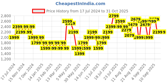 myntra.com ONLY Women Flared Light Fade Stretchable Jeans only Price History Graph from 17 Jul 2024 to 31 Oct 2025