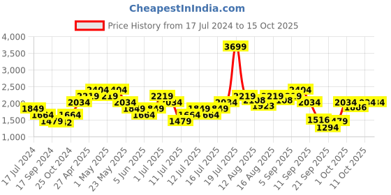 myntra.com ONLY Women Flared Light Fade Stretchable Jeans only Price History Graph from 17 Jul 2024 to 4 Oct 2025