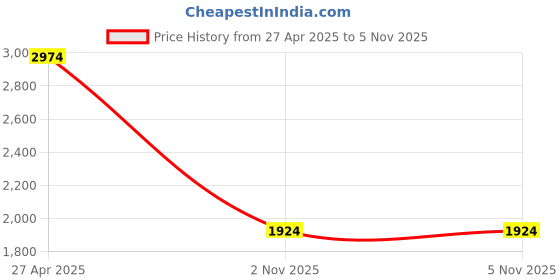 myntra.com ONLY Women Flared Light Fade Stretchable Jeans only Price History Graph from 27 Apr 2025 to 4 Nov 2025