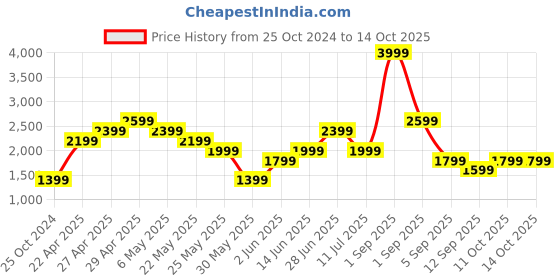 myntra.com ONLY Women Flared Low Distress Light Fade Stretchable Jeans only Price History Graph from 25 Oct 2024 to 14 Oct 2025