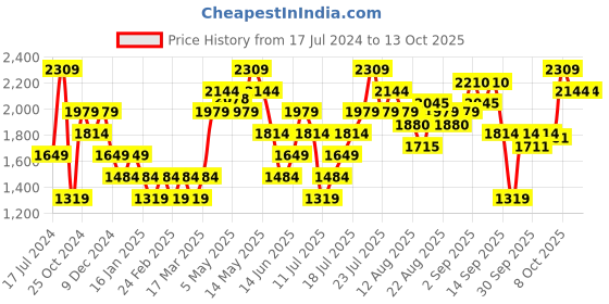 myntra.com ONLY Women Flared Low Distress Light Fade Stretchable Jeans only Price History Graph from 17 Jul 2024 to 3 Oct 2025