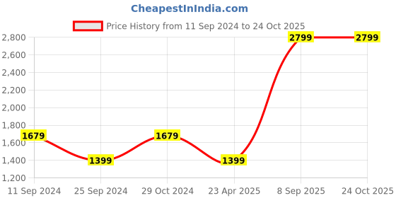 myntra.com ONLY Women Flared Low Distress Light Fade Stretchable Jeans only Price History Graph from 11 Sep 2024 to 24 Oct 2025