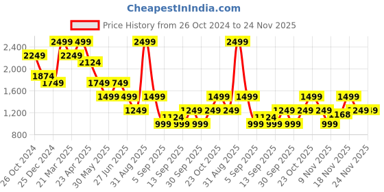 myntra.com ONLY Women Flared Mid-Rise Flat-Front Bootcut Trousers only Price History Graph from 26 Oct 2024 to 24 Nov 2025