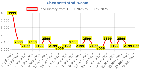 myntra.com ONLY Women Flared Mid-Rise Low Distress Light Fade Stretchable Jeans only Price History Graph from 13 Jul 2025 to 30 Nov 2025