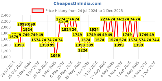 myntra.com ONLY Women Flared Mildly Distressed Light Fade Stretchable Jeans only Price History Graph from 24 Jul 2024 to 1 Dec 2025