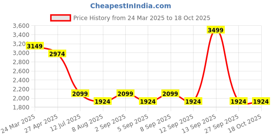 myntra.com ONLY Women Flared Stretchable Jeans only Price History Graph from 24 Mar 2025 to 18 Oct 2025