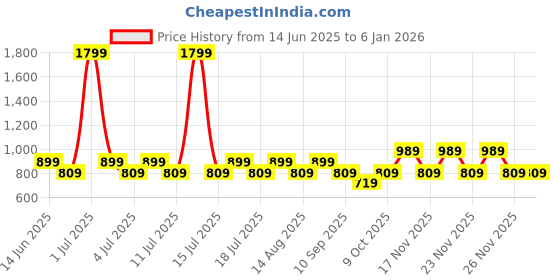 myntra.com ONLY Women Floral Printed Crop Top only Price History Graph from 14 Jun 2025 to 4 Jan 2026