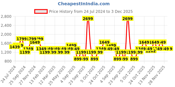 myntra.com ONLY Women Floral Printed High-Rise Pure Cotton Parallel Trousers only Price History Graph from 24 Jul 2024 to 3 Dec 2025