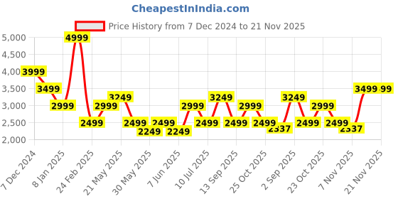 myntra.com ONLY Women Front Open Parka Coat only Price History Graph from 7 Dec 2024 to 20 Nov 2025