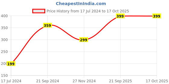 myntra.com ONLY Women Green & Red Checked Scrunchies only Price History Graph from 17 Jul 2024 to 16 Oct 2025