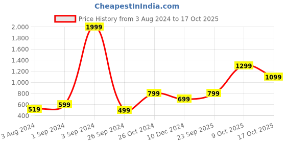 myntra.com ONLY Women Green & Yellow Typography Printed Regular Shorts only Price History Graph from 3 Aug 2024 to 17 Oct 2025