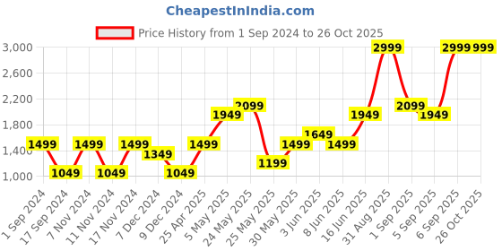 myntra.com ONLY Women Green ONL AQUA LS KNIT PULLOVER Solid Pullover only Price History Graph from 1 Sep 2024 to 26 Oct 2025