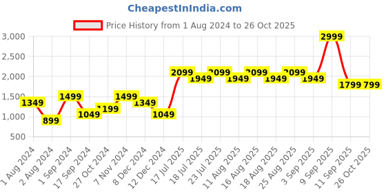 myntra.com ONLY Women Grey Self Design Pullover only Price History Graph from 1 Aug 2024 to 26 Oct 2025