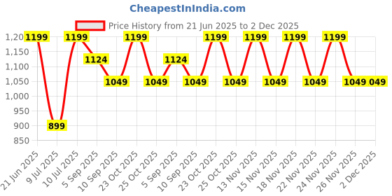 myntra.com ONLY Women Half Moon Sling Bag only Price History Graph from 21 Jun 2025 to 1 Dec 2025