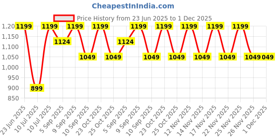 myntra.com ONLY Women Half Moon Sling Bag only Price History Graph from 23 Jun 2025 to 1 Dec 2025