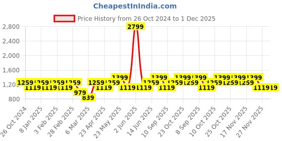 myntra.com ONLY Women High-Rise Above Knee Regular Shorts only Price History Graph from 26 Oct 2024 to 1 Dec 2025