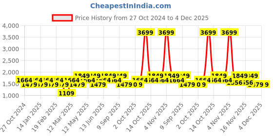 myntra.com ONLY Women High-Rise Acrylic Plain Flared Parallel Trousers only Price History Graph from 27 Oct 2024 to 3 Dec 2025