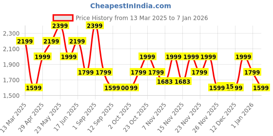 myntra.com ONLY Women High-Rise Cargos Trousers only Price History Graph from 13 Mar 2025 to 1 Jan 2026