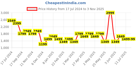 myntra.com ONLY Women High-Rise Flared Plain Trousers only Price History Graph from 17 Jul 2024 to 2 Nov 2025