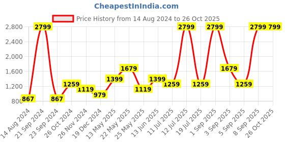 myntra.com ONLY Women High-Rise Heavy Fade Cotton Jeans only Price History Graph from 14 Aug 2024 to 26 Oct 2025