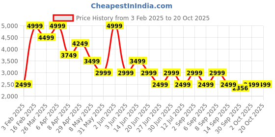 myntra.com ONLY Women High-Rise Heavy Fade Jeans only Price History Graph from 3 Feb 2025 to 20 Oct 2025