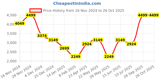 myntra.com ONLY Women High-Rise Light Fade Cargo Jeans only Price History Graph from 16 Nov 2024 to 25 Oct 2025