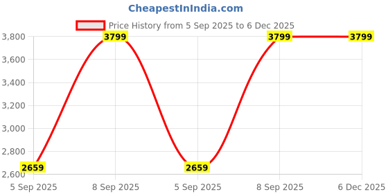 myntra.com ONLY Women High-Rise Light Fade Stretchable Jeans only Price History Graph from 5 Sep 2025 to 5 Dec 2025
