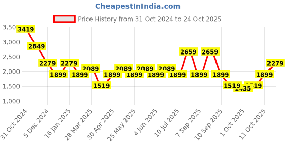 myntra.com ONLY Women High-Rise Mildly Distressed Light Fade Jeans only Price History Graph from 31 Oct 2024 to 24 Oct 2025