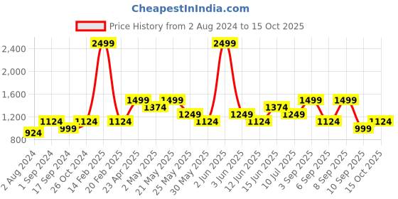 myntra.com ONLY Women High-Rise Parallel Trousers only Price History Graph from 2 Aug 2024 to 15 Oct 2025