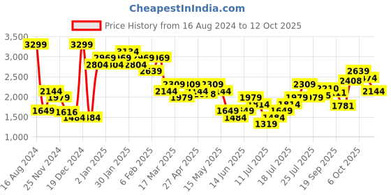 myntra.com ONLY Women High-Rise Parallel Trousers only Price History Graph from 16 Aug 2024 to 12 Oct 2025