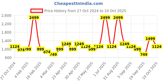 myntra.com ONLY Women High-Rise Plain Flared Parallel Trousers only Price History Graph from 27 Oct 2024 to 10 Oct 2025