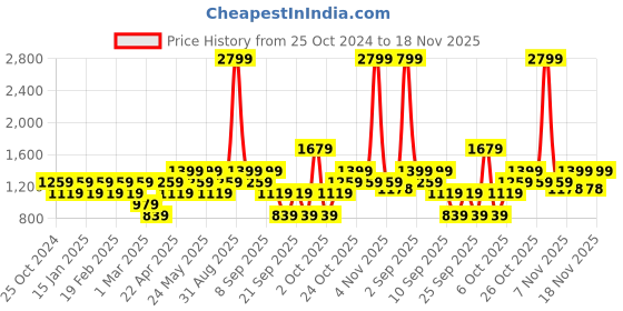 myntra.com ONLY Women High Rise Plain Flared Parallel Trousers only Price History Graph from 25 Oct 2024 to 18 Nov 2025