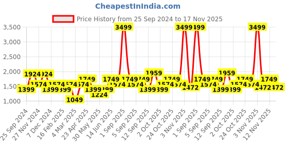 myntra.com ONLY Women High-Rise Regular Fit Parallel Trousers only Price History Graph from 25 Sep 2024 to 17 Nov 2025