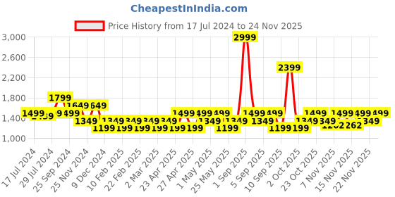 myntra.com ONLY Women High-Rise Regular Fit Trousers only Price History Graph from 17 Jul 2024 to 24 Nov 2025