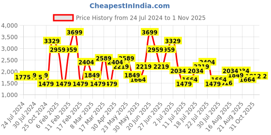 myntra.com ONLY Women High Rise Straight Fit Jeans only Price History Graph from 24 Jul 2024 to 1 Nov 2025