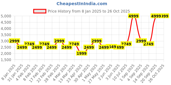myntra.com ONLY Women Jeans only Price History Graph from 8 Jan 2025 to 24 Oct 2025