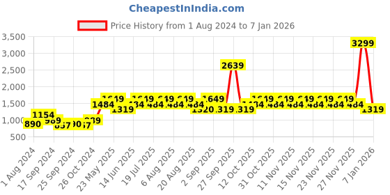myntra.com ONLY Women Jogger High-Rise Jeans only Price History Graph from 1 Aug 2024 to 4 Dec 2025