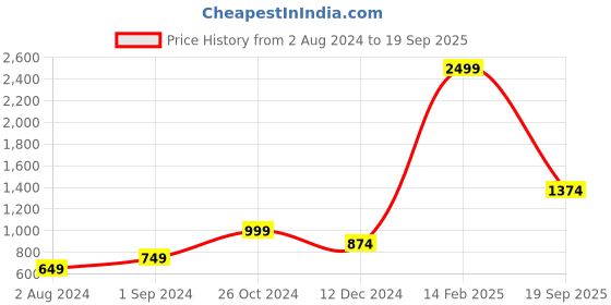 myntra.com ONLY Women Lavender Pullover only Price History Graph from 2 Aug 2024 to 19 Sep 2025
