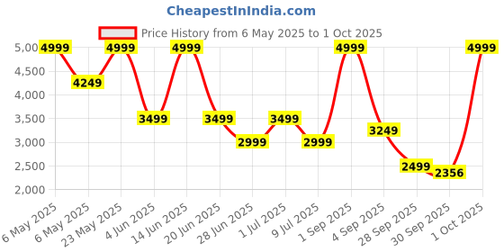 myntra.com ONLY Women Light Blue Denim Shirt Dress only Price History Graph from 6 May 2025 to 1 Oct 2025