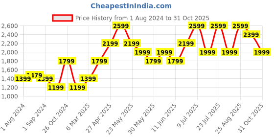 myntra.com ONLY Women Mildly Distressed Wide Leg Jeans only Price History Graph from 1 Aug 2024 to 31 Oct 2025