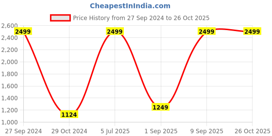 myntra.com ONLY Women Mom Fit High-Rise Clean Look Light Fade Pure Cotton Jeans only Price History Graph from 27 Sep 2024 to 25 Oct 2025