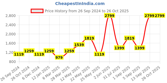 myntra.com ONLY Women Mom Fit High-Rise Heavy Fade Pure Cotton Jeans only Price History Graph from 26 Sep 2024 to 25 Oct 2025